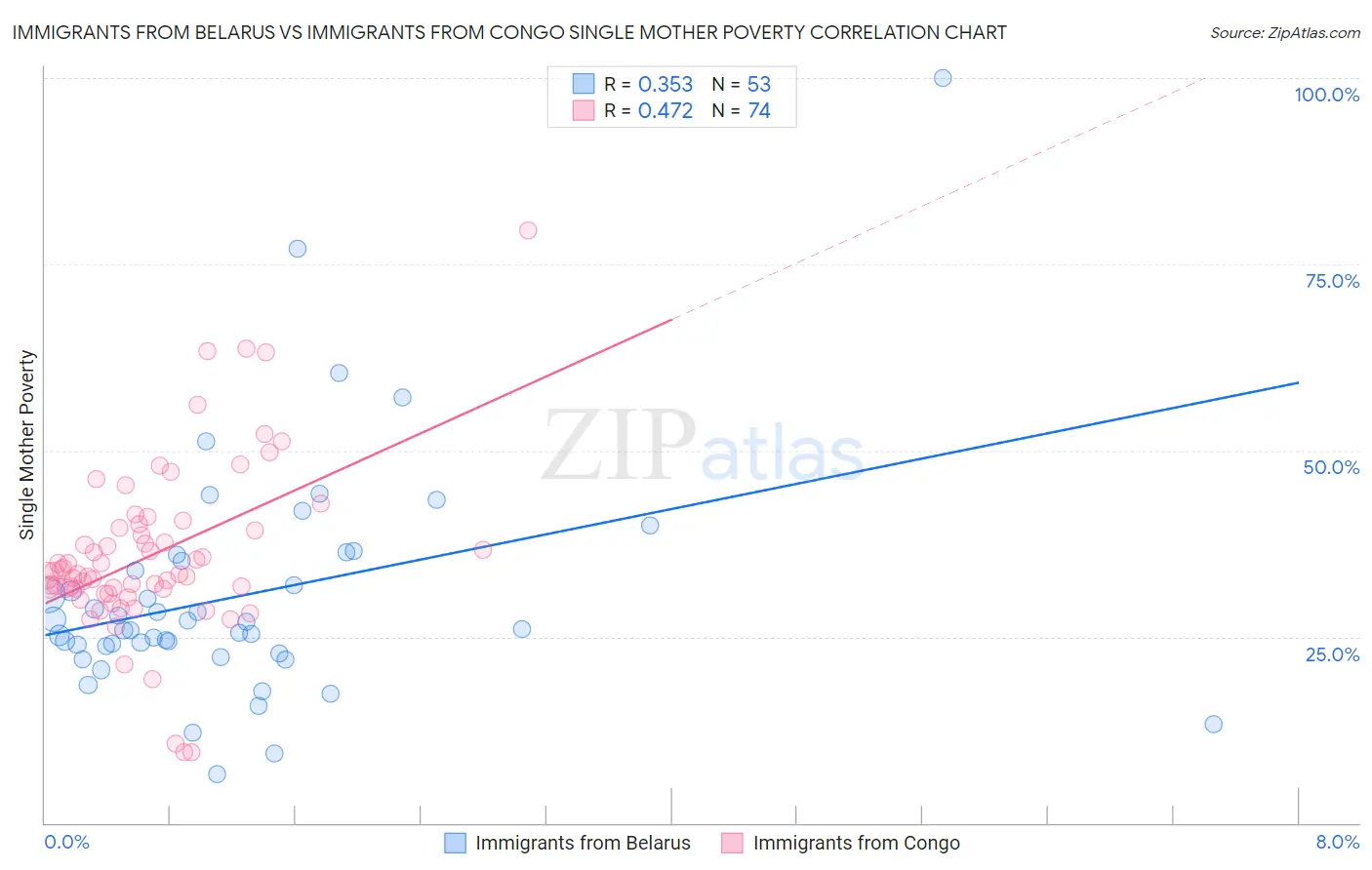 Immigrants from Belarus vs Immigrants from Congo Single Mother Poverty