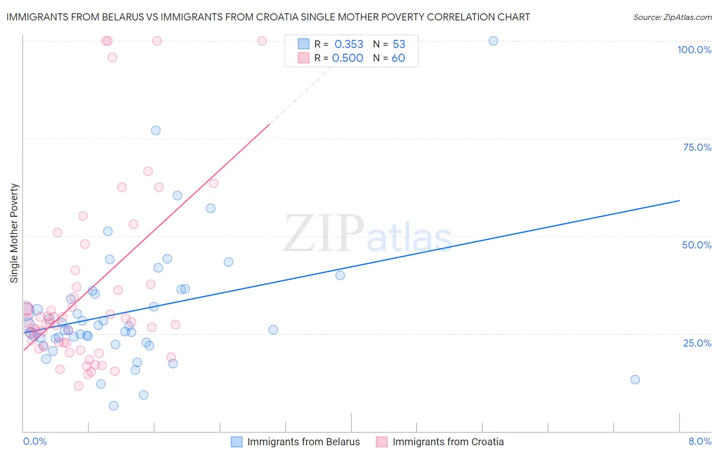 Immigrants from Belarus vs Immigrants from Croatia Single Mother Poverty