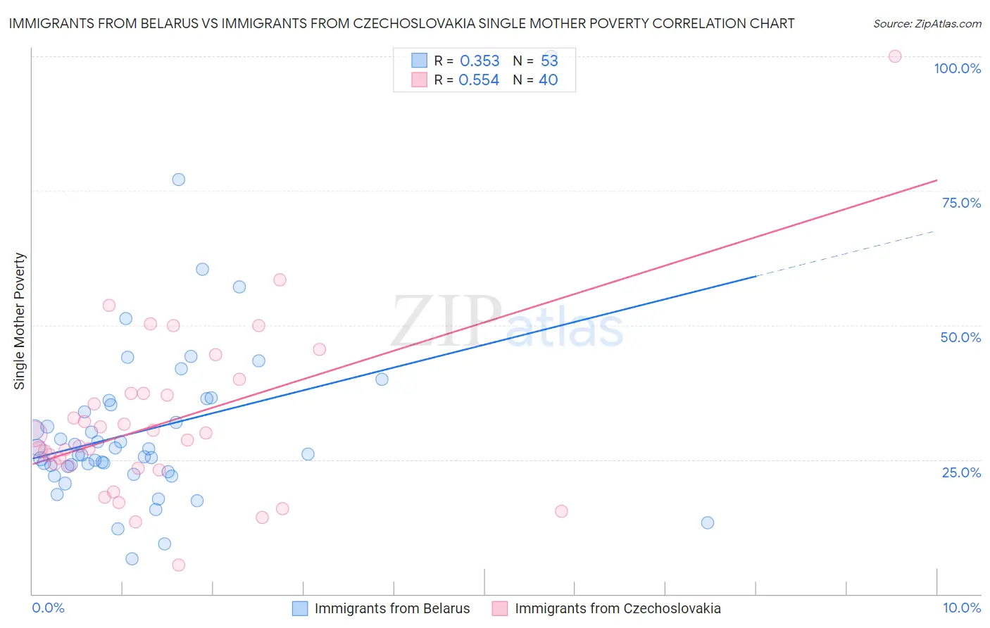 Immigrants from Belarus vs Immigrants from Czechoslovakia Single Mother Poverty
