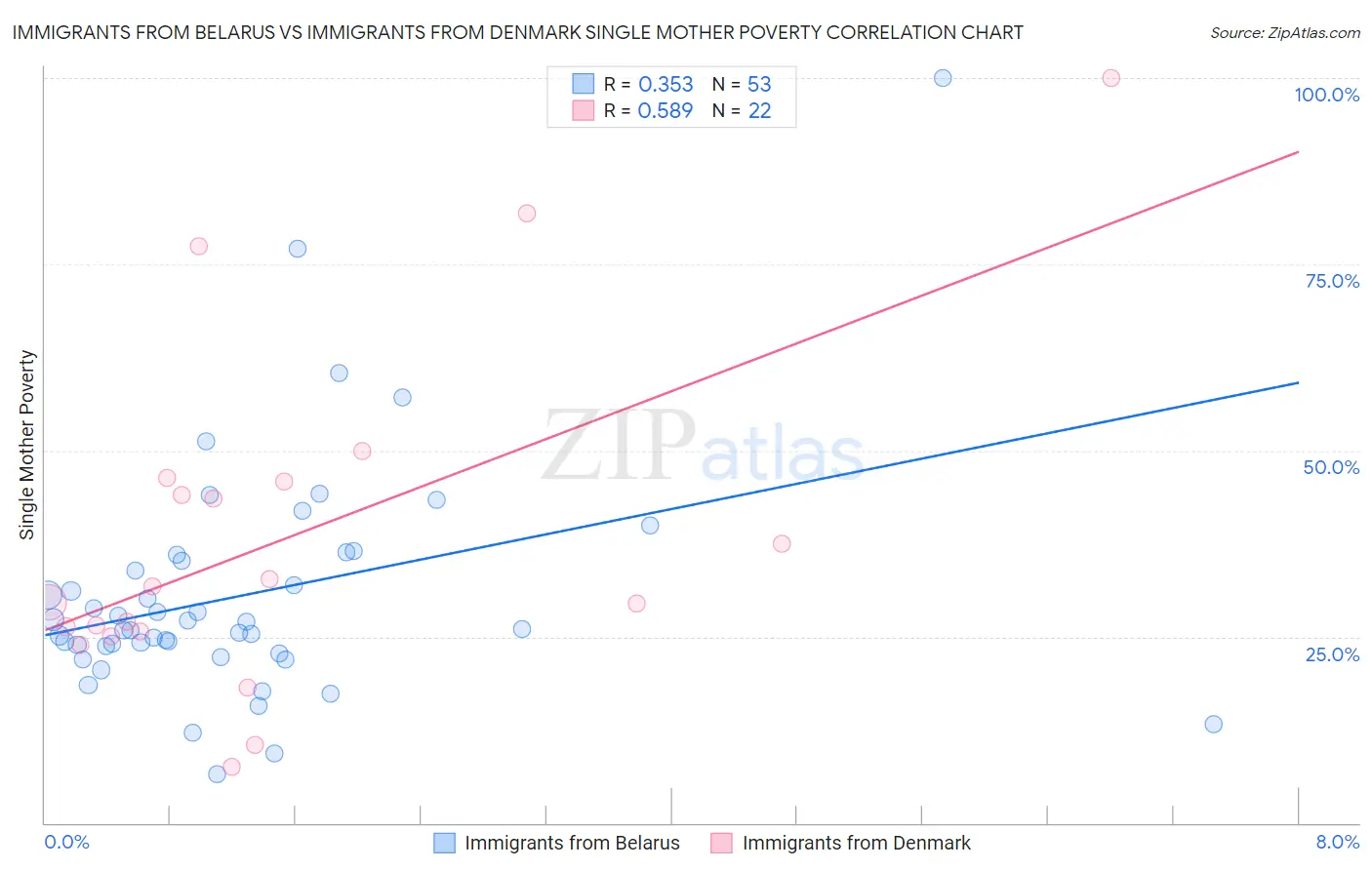 Immigrants from Belarus vs Immigrants from Denmark Single Mother Poverty