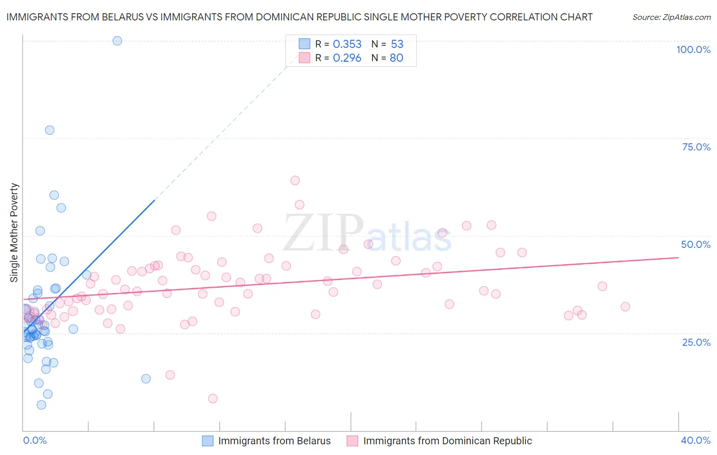 Immigrants from Belarus vs Immigrants from Dominican Republic Single Mother Poverty