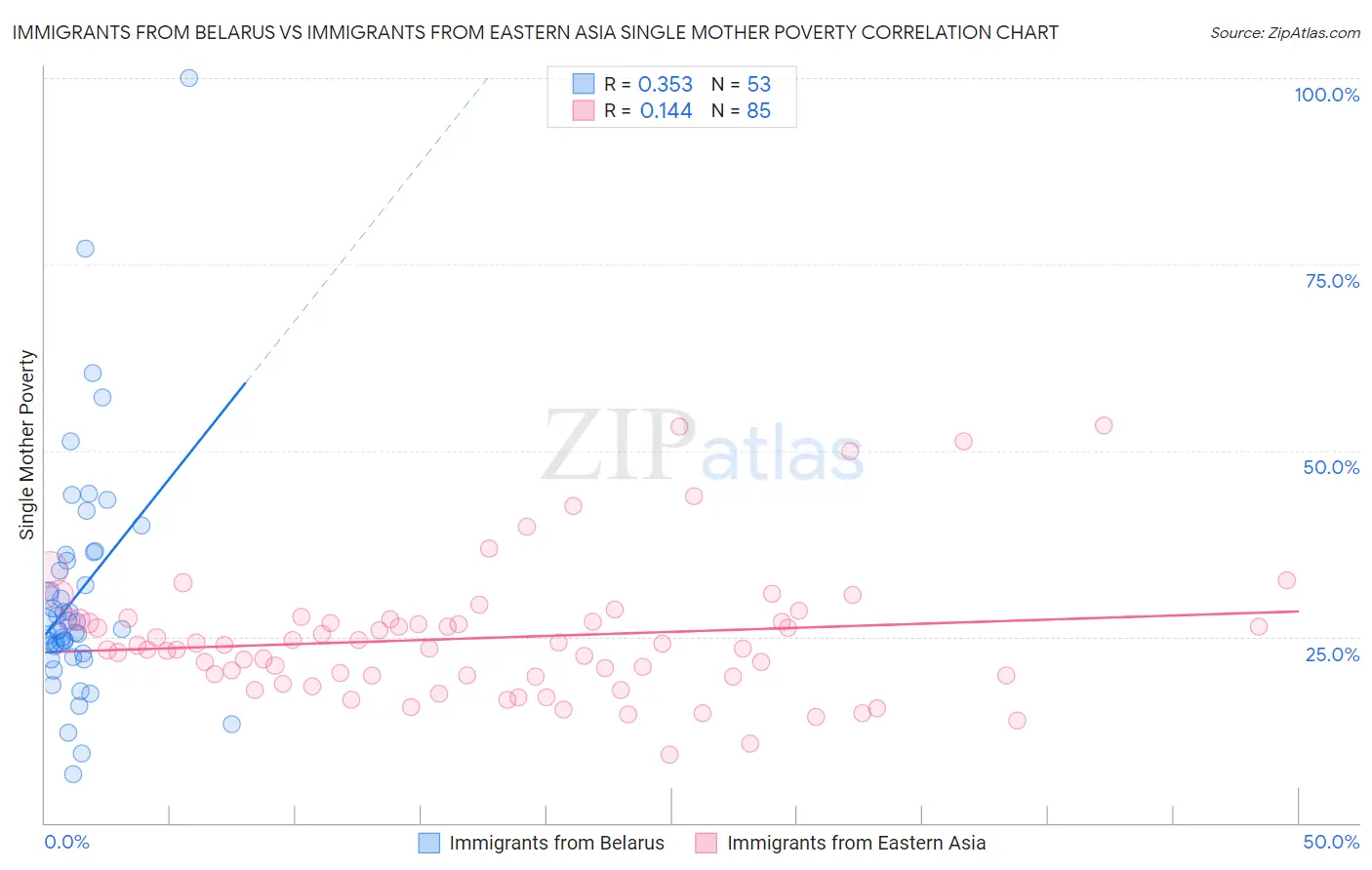 Immigrants from Belarus vs Immigrants from Eastern Asia Single Mother Poverty