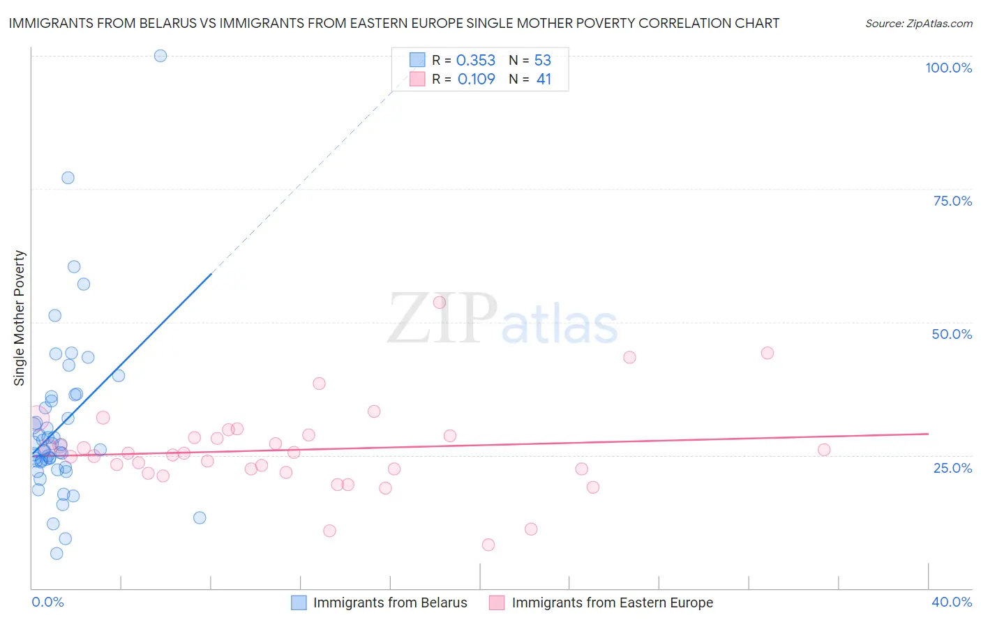 Immigrants from Belarus vs Immigrants from Eastern Europe Single Mother Poverty