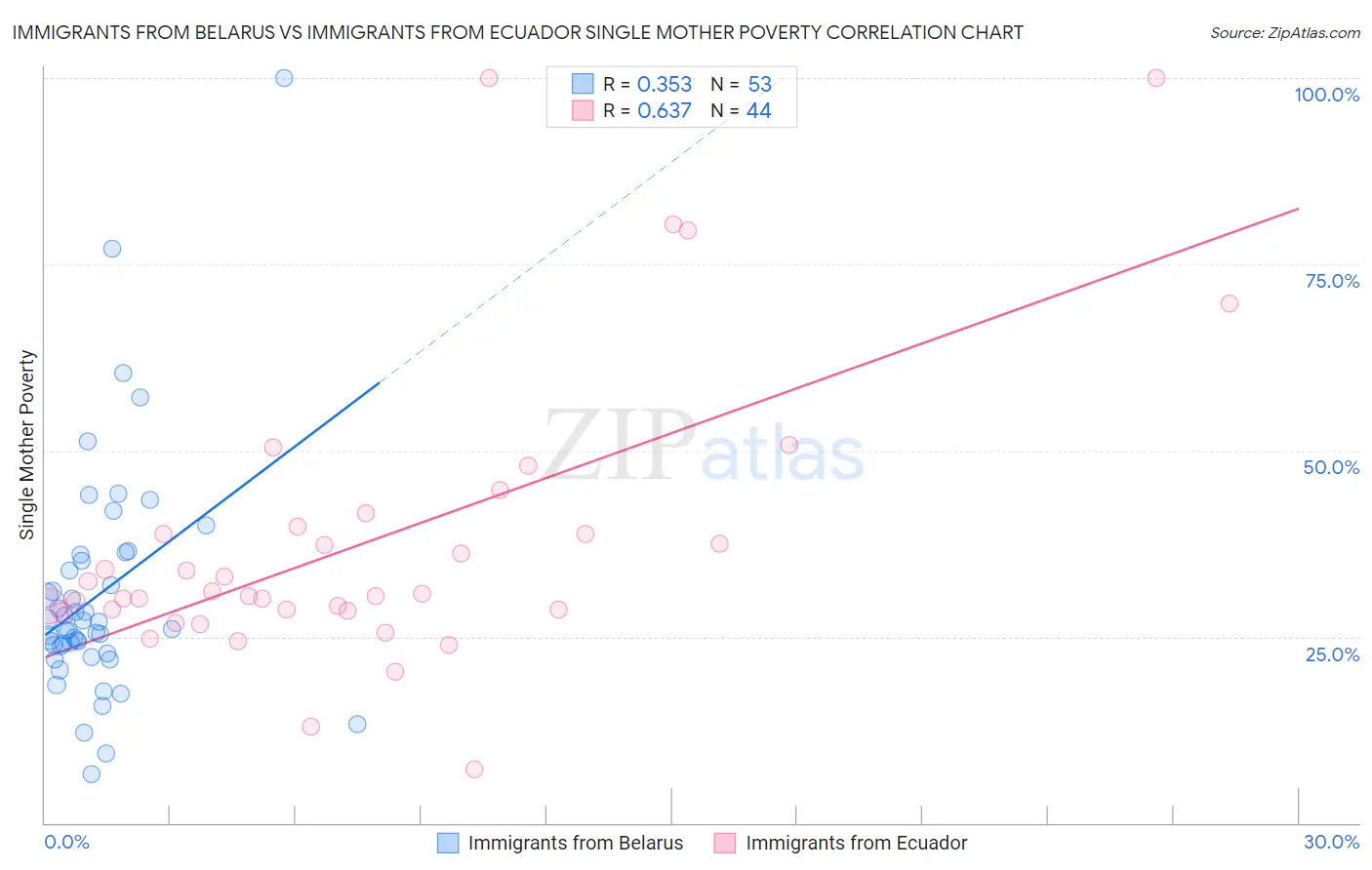 Immigrants from Belarus vs Immigrants from Ecuador Single Mother Poverty
