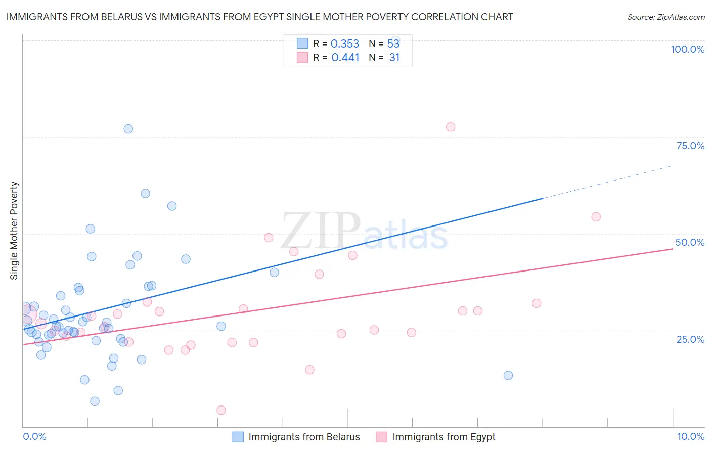 Immigrants from Belarus vs Immigrants from Egypt Single Mother Poverty