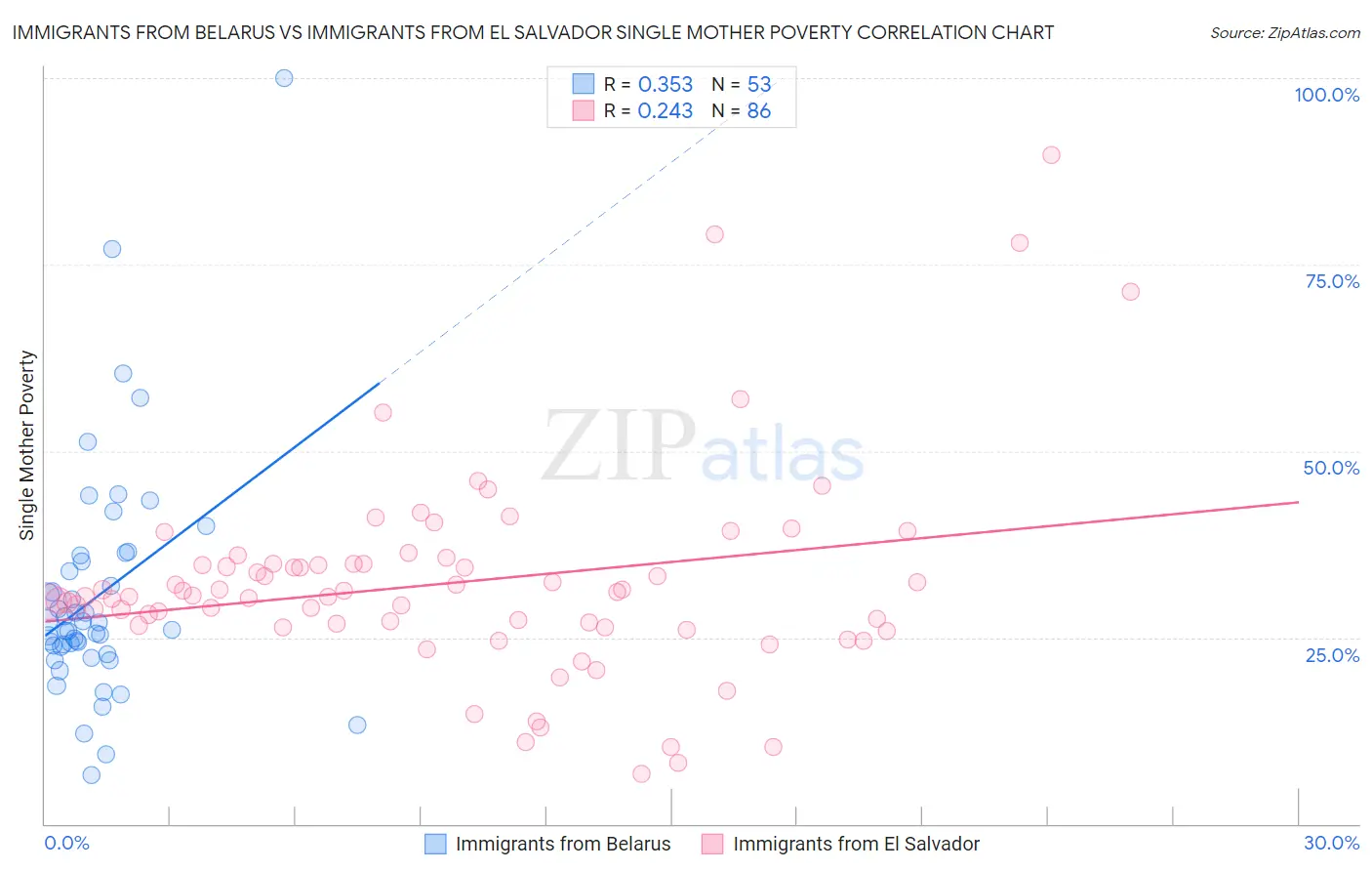 Immigrants from Belarus vs Immigrants from El Salvador Single Mother Poverty