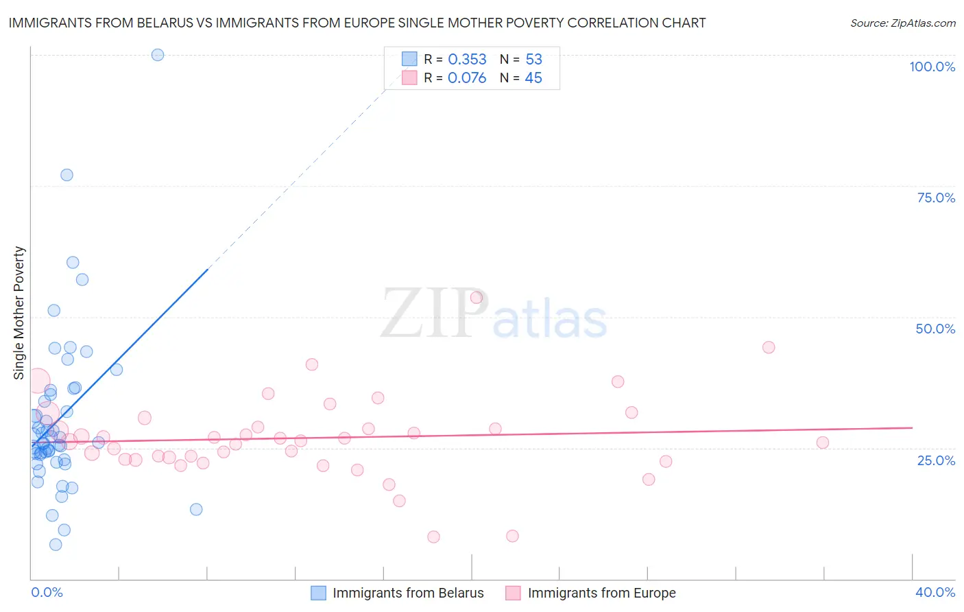 Immigrants from Belarus vs Immigrants from Europe Single Mother Poverty