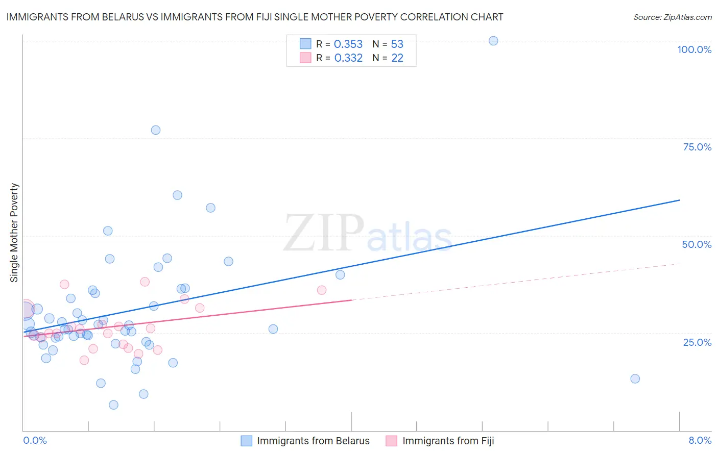 Immigrants from Belarus vs Immigrants from Fiji Single Mother Poverty