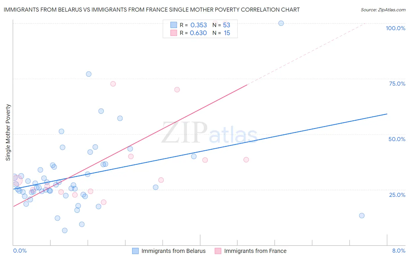 Immigrants from Belarus vs Immigrants from France Single Mother Poverty