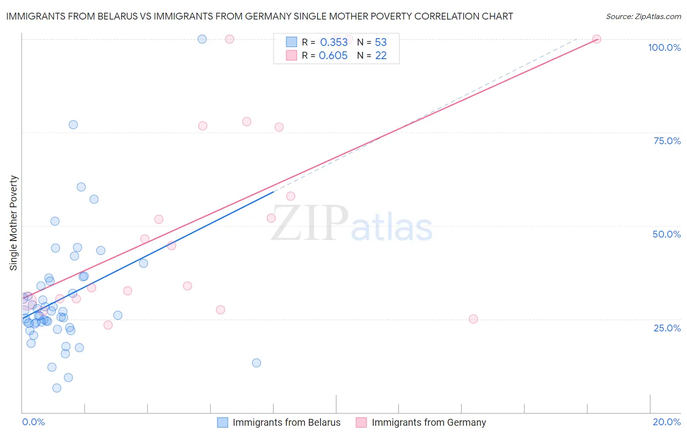 Immigrants from Belarus vs Immigrants from Germany Single Mother Poverty