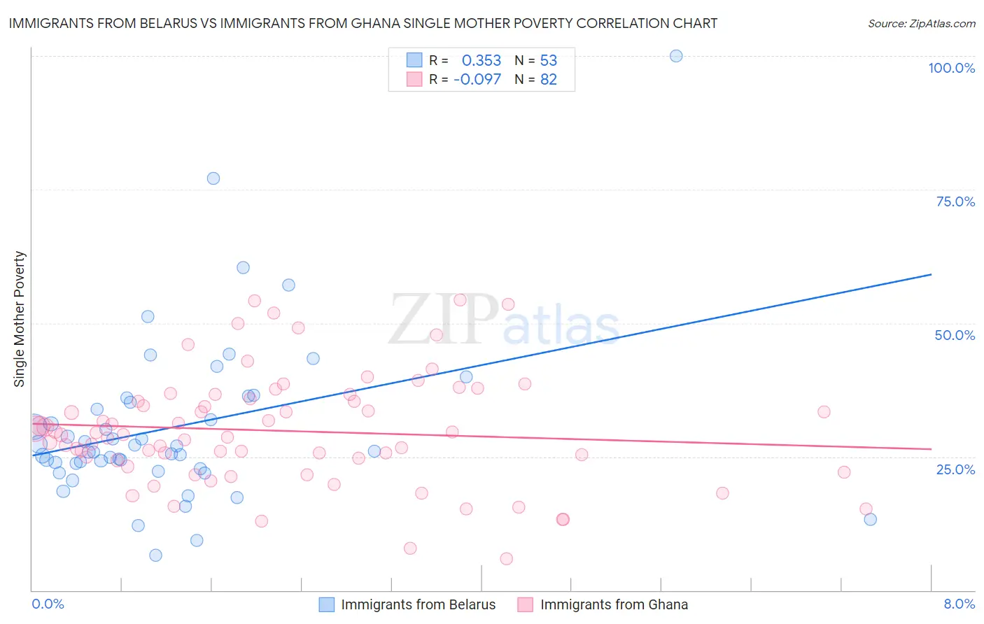 Immigrants from Belarus vs Immigrants from Ghana Single Mother Poverty