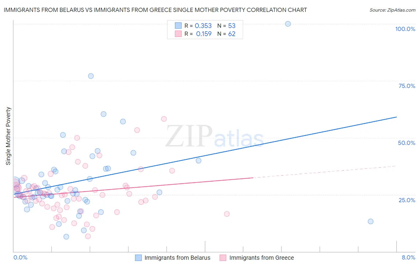 Immigrants from Belarus vs Immigrants from Greece Single Mother Poverty