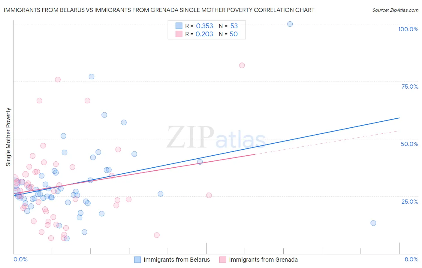 Immigrants from Belarus vs Immigrants from Grenada Single Mother Poverty