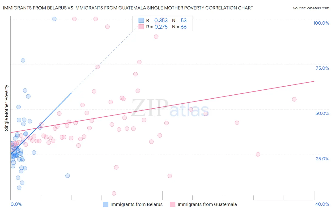 Immigrants from Belarus vs Immigrants from Guatemala Single Mother Poverty