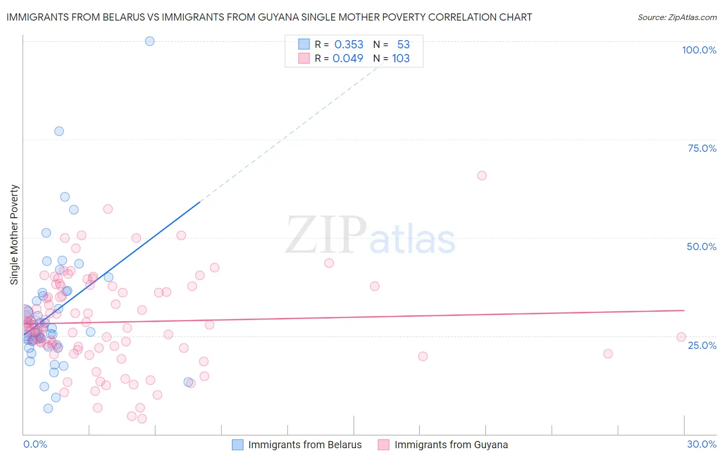 Immigrants from Belarus vs Immigrants from Guyana Single Mother Poverty