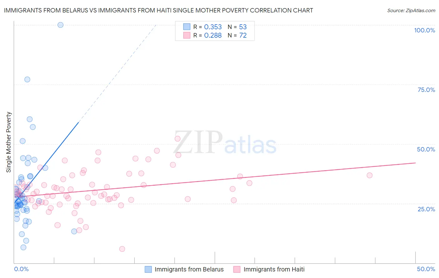 Immigrants from Belarus vs Immigrants from Haiti Single Mother Poverty