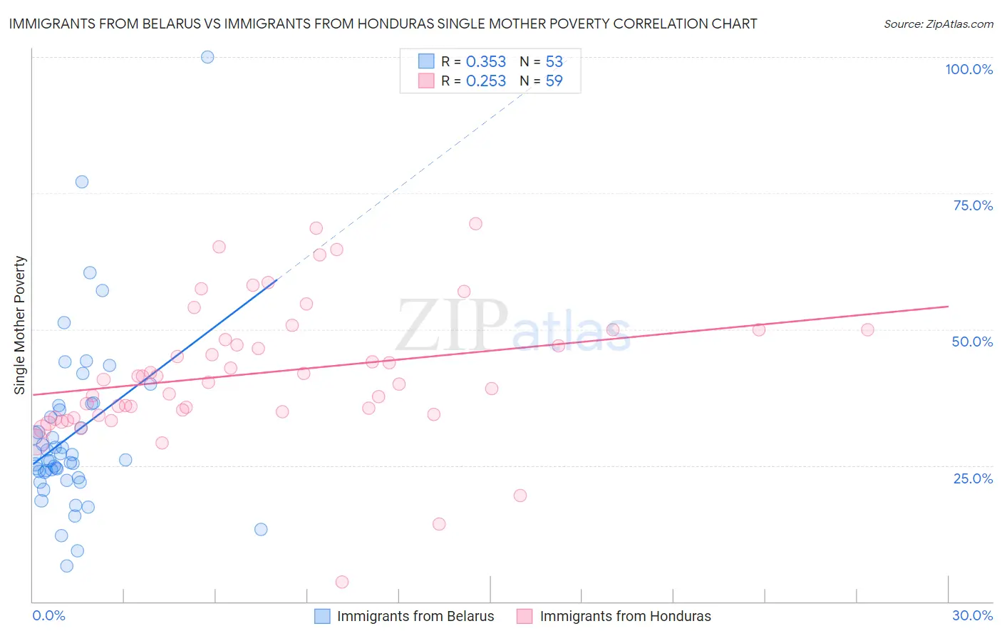 Immigrants from Belarus vs Immigrants from Honduras Single Mother Poverty