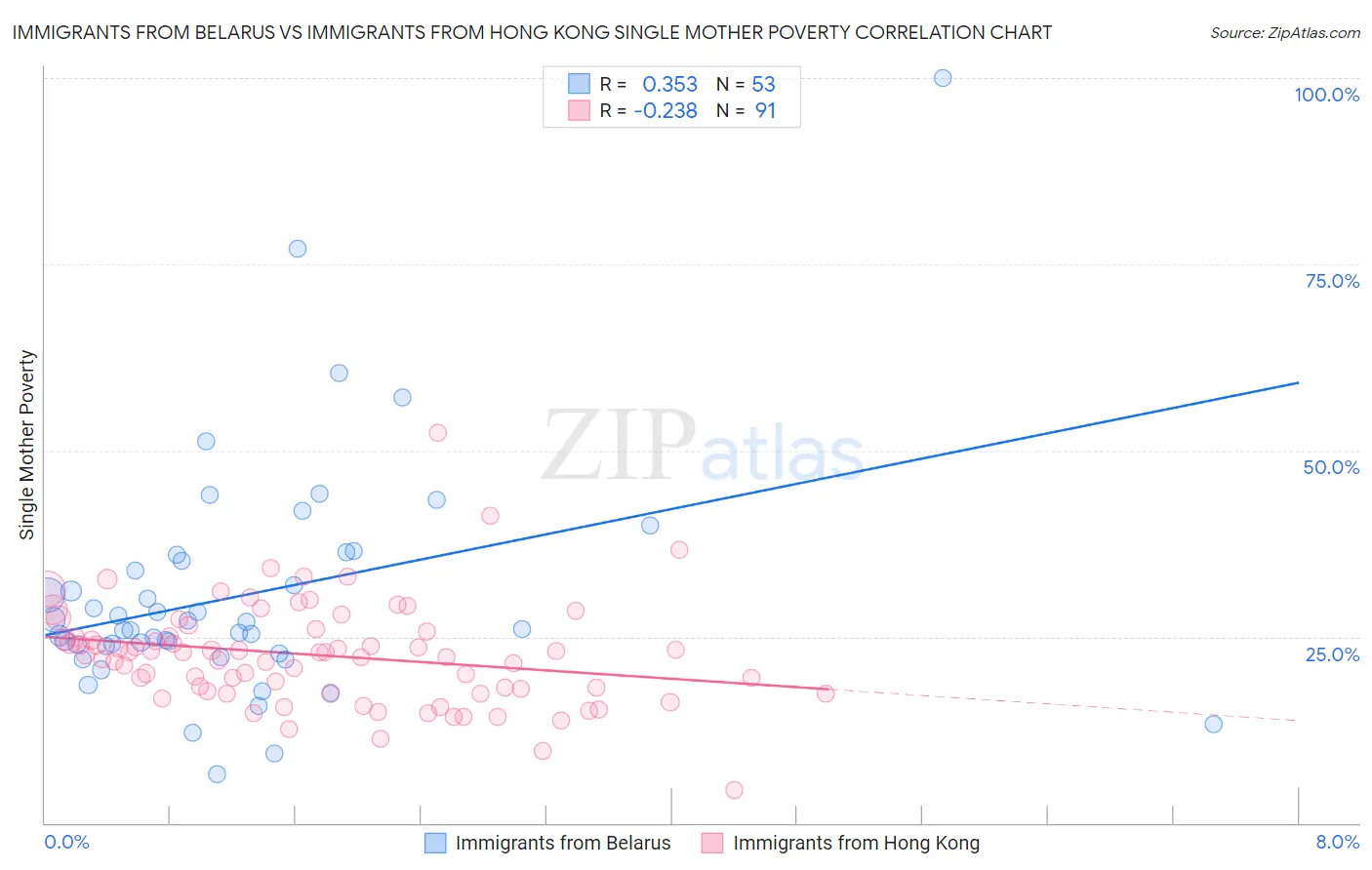 Immigrants from Belarus vs Immigrants from Hong Kong Single Mother Poverty