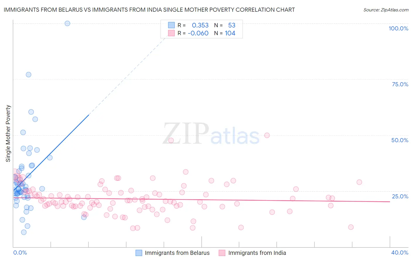 Immigrants from Belarus vs Immigrants from India Single Mother Poverty