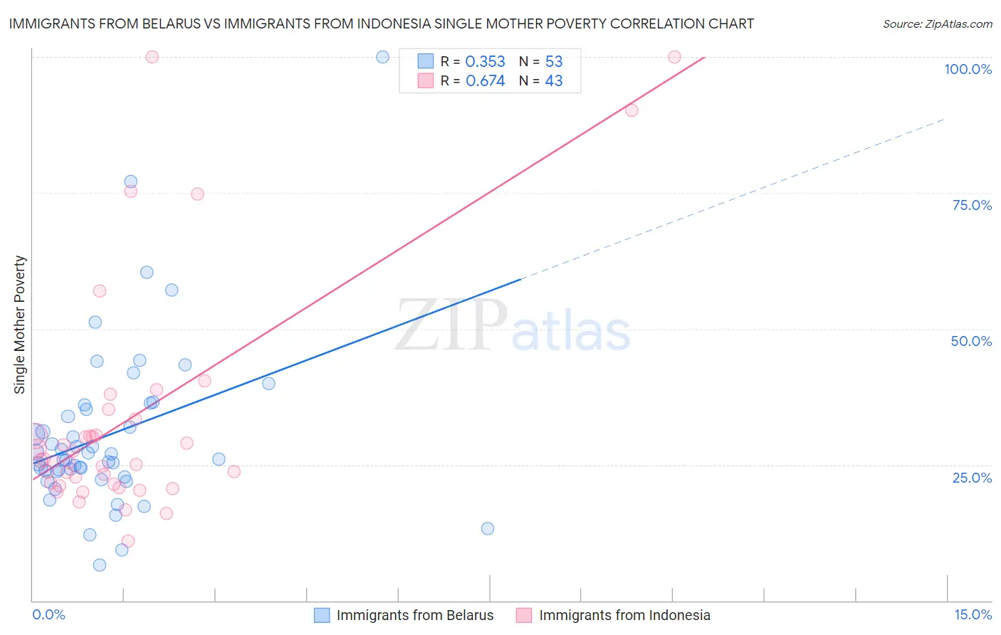 Immigrants from Belarus vs Immigrants from Indonesia Single Mother Poverty