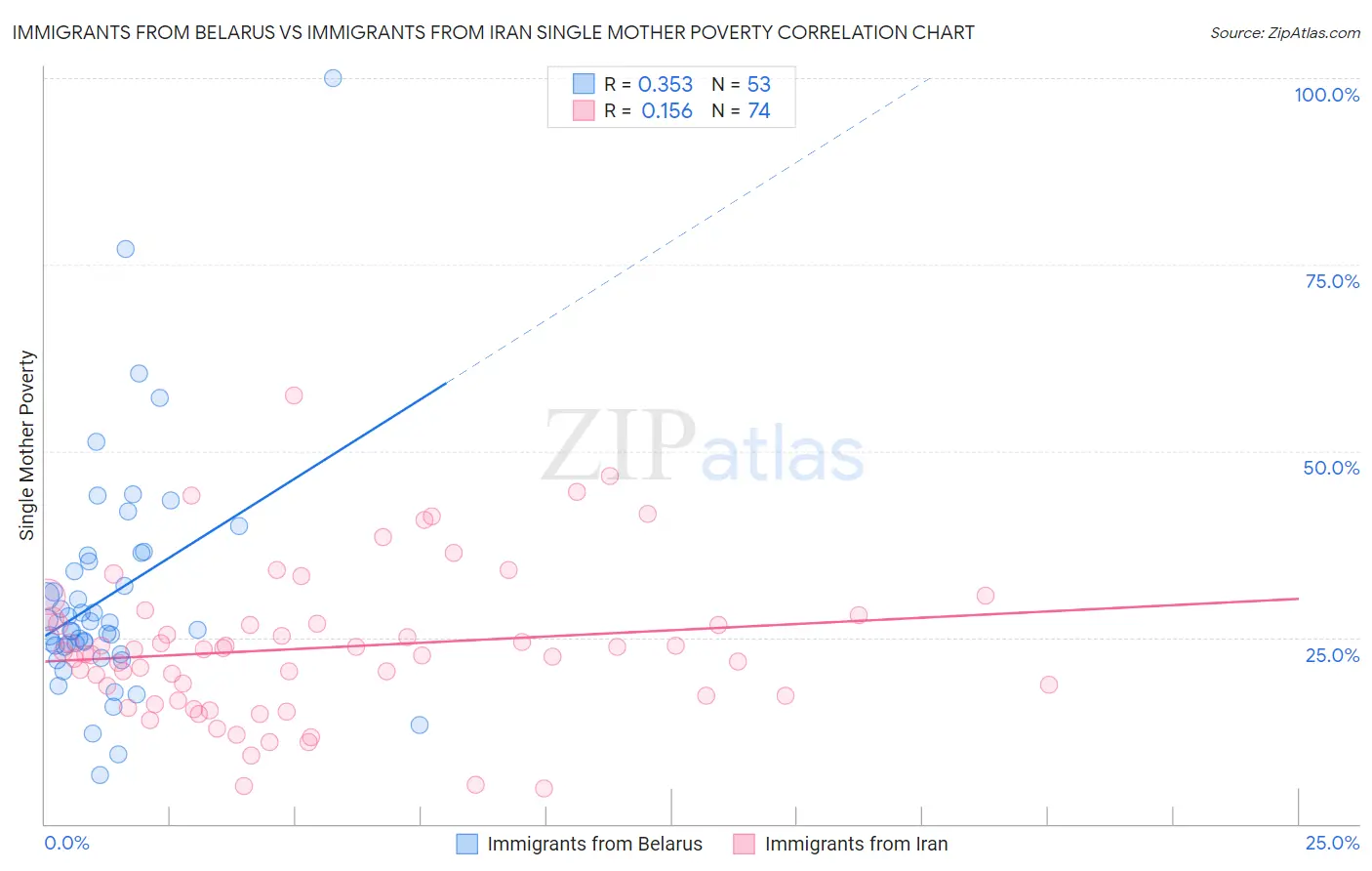 Immigrants from Belarus vs Immigrants from Iran Single Mother Poverty