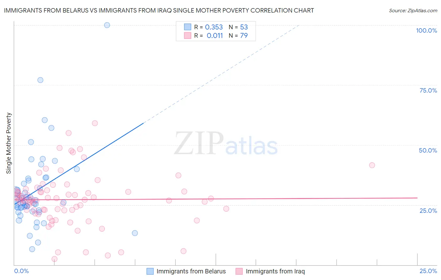 Immigrants from Belarus vs Immigrants from Iraq Single Mother Poverty
