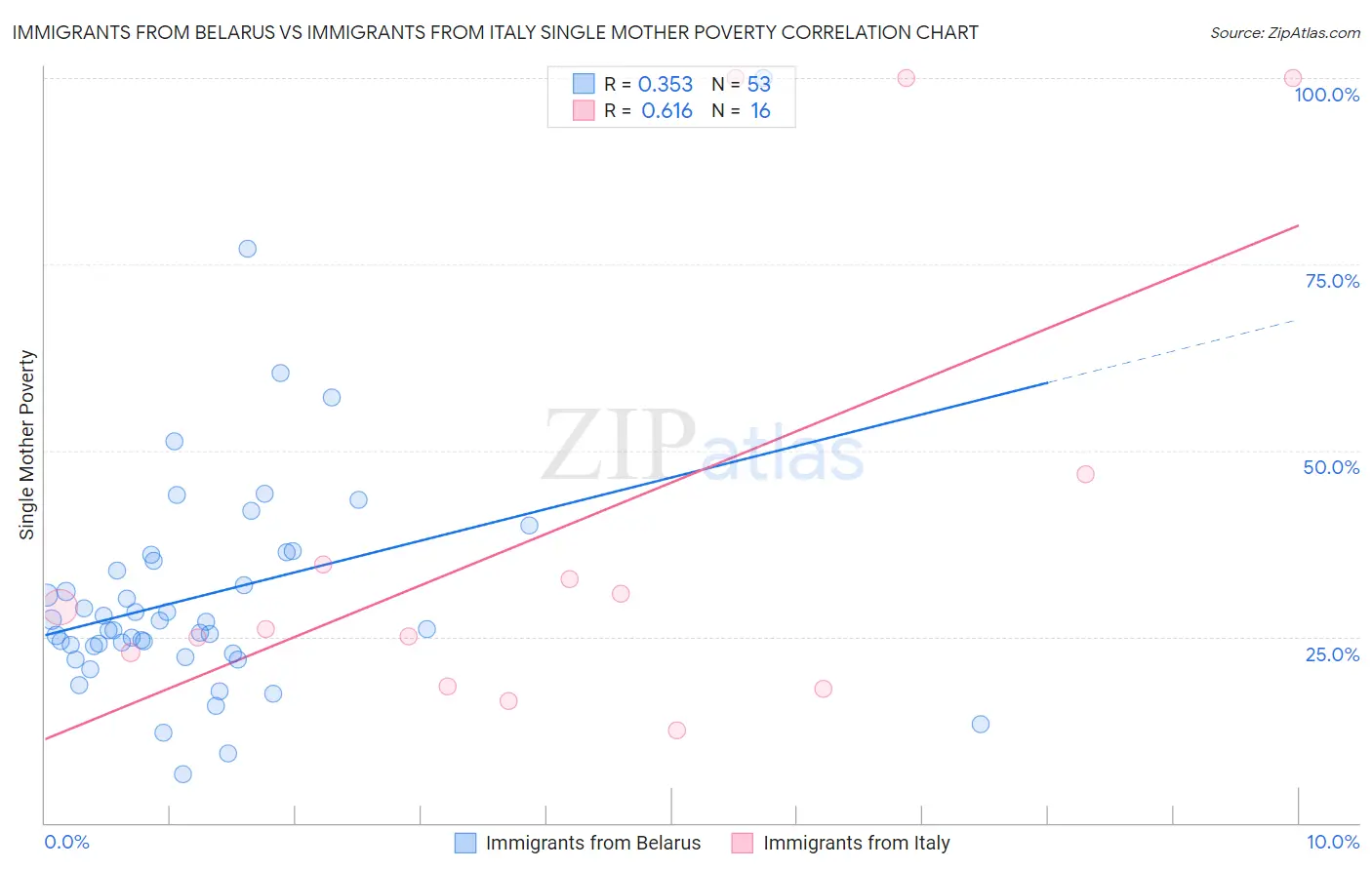 Immigrants from Belarus vs Immigrants from Italy Single Mother Poverty