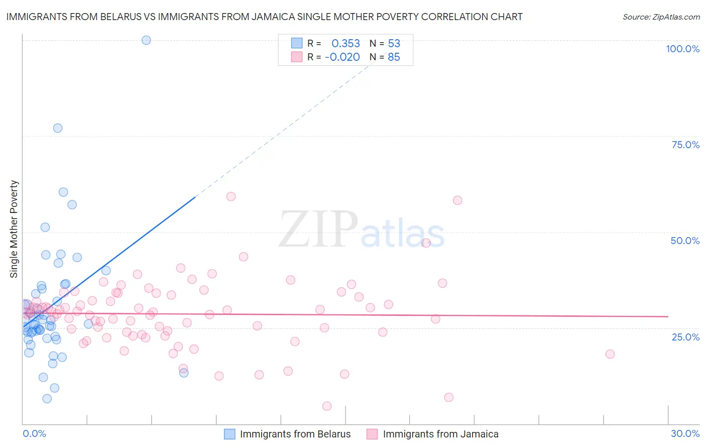 Immigrants from Belarus vs Immigrants from Jamaica Single Mother Poverty