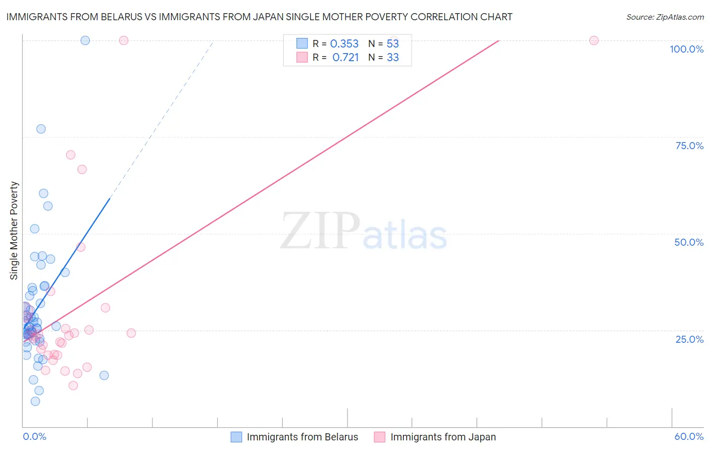 Immigrants from Belarus vs Immigrants from Japan Single Mother Poverty