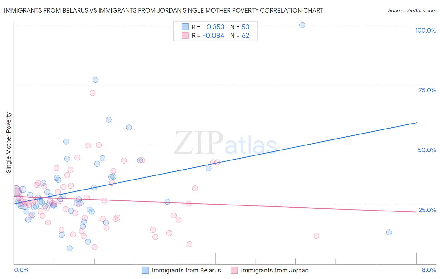 Immigrants from Belarus vs Immigrants from Jordan Single Mother Poverty