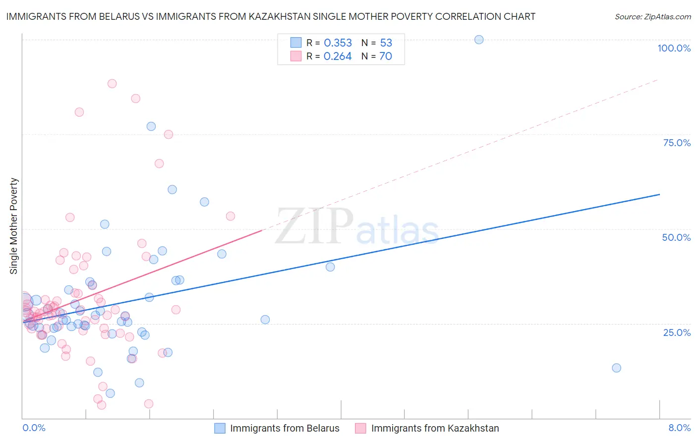 Immigrants from Belarus vs Immigrants from Kazakhstan Single Mother Poverty