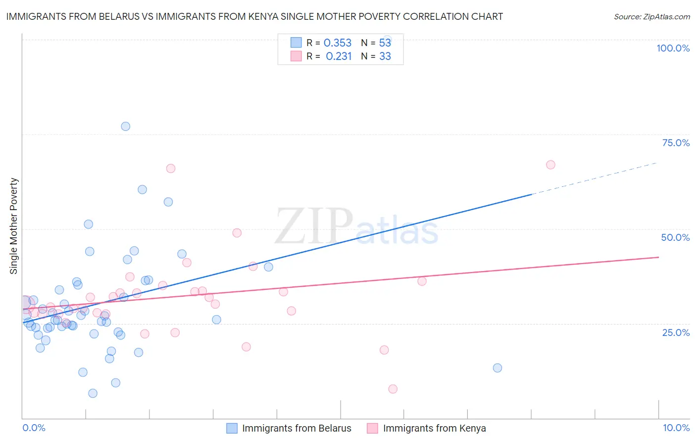 Immigrants from Belarus vs Immigrants from Kenya Single Mother Poverty