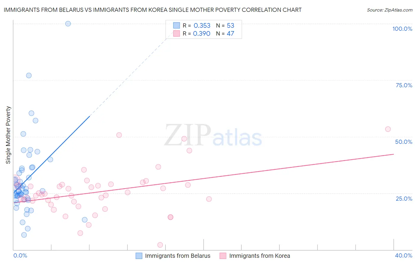 Immigrants from Belarus vs Immigrants from Korea Single Mother Poverty