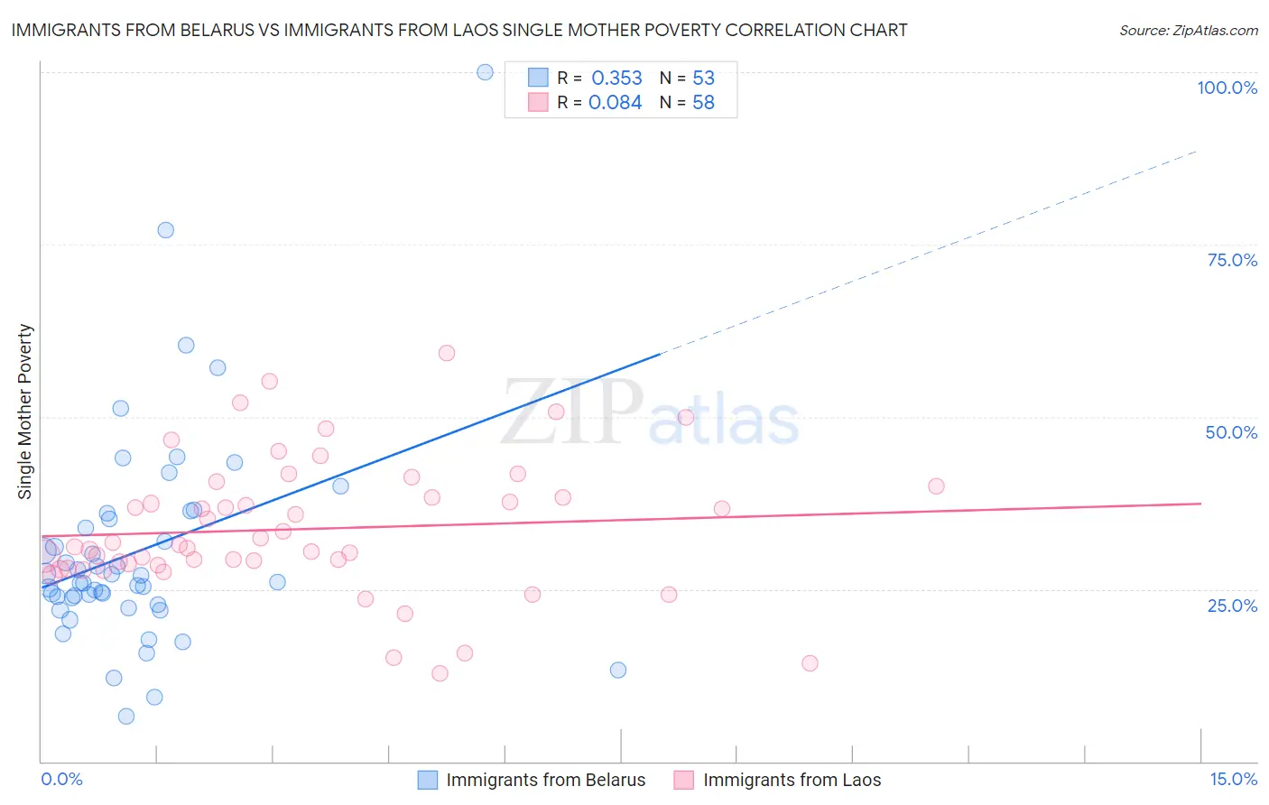 Immigrants from Belarus vs Immigrants from Laos Single Mother Poverty