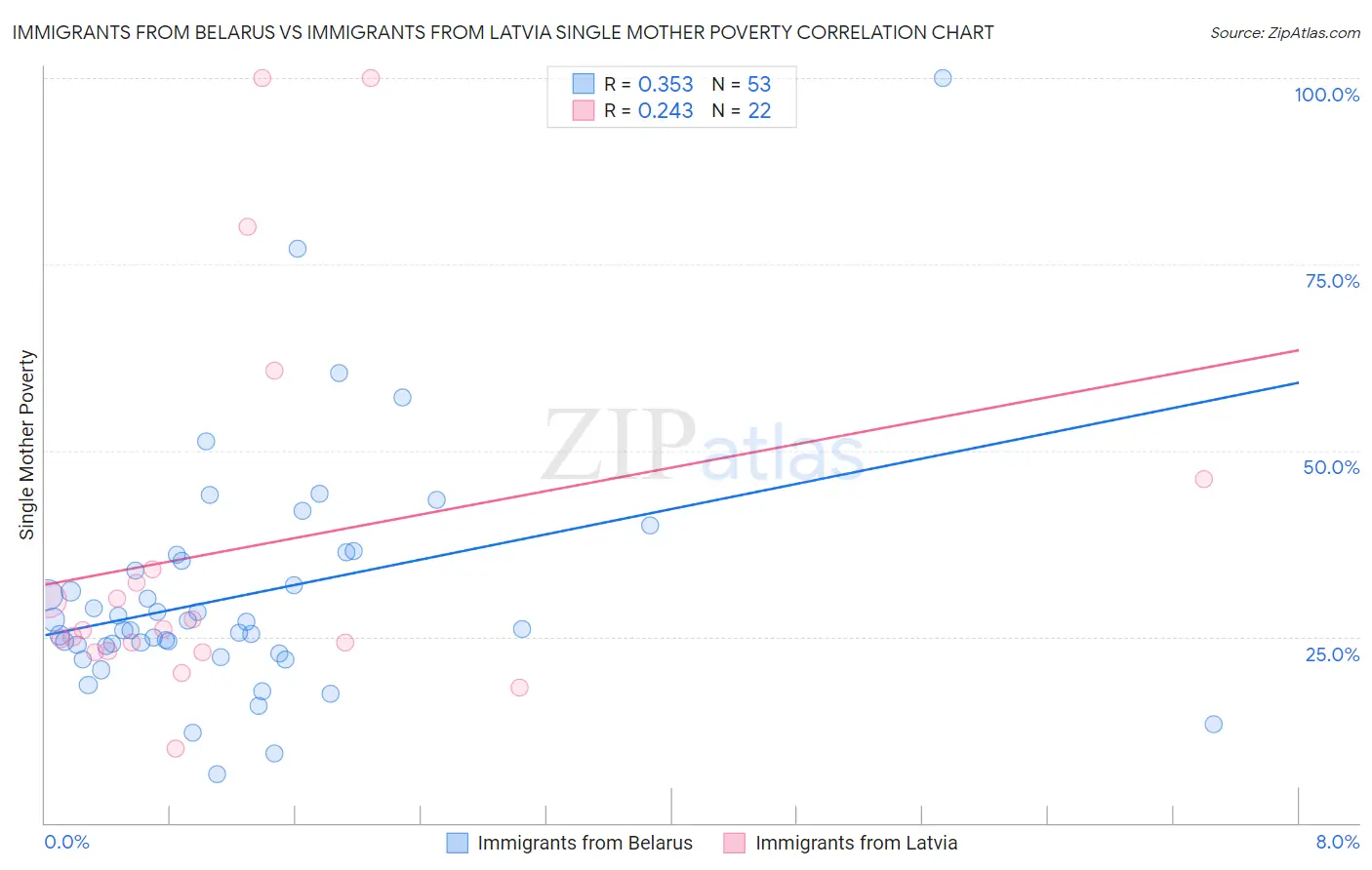 Immigrants from Belarus vs Immigrants from Latvia Single Mother Poverty