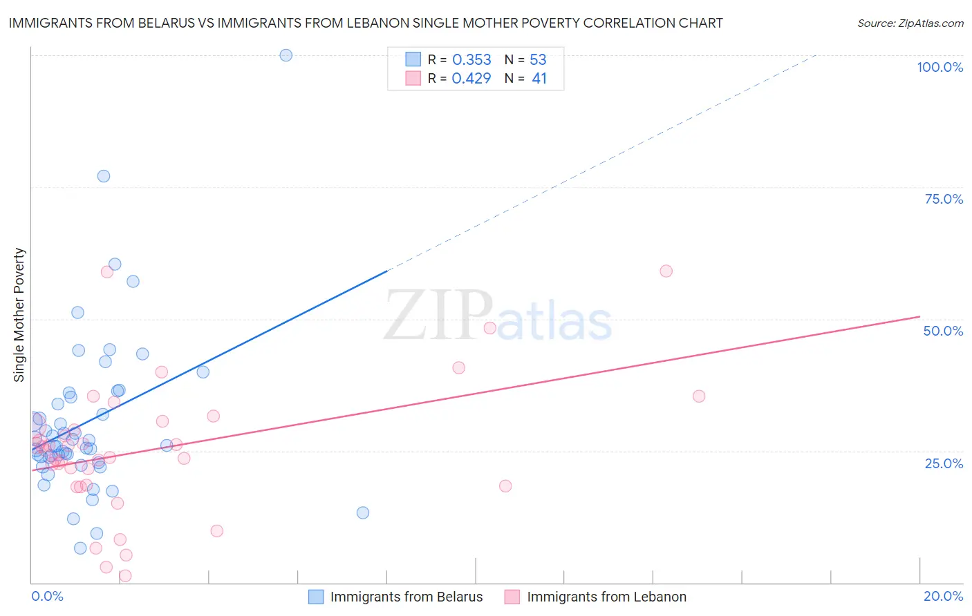 Immigrants from Belarus vs Immigrants from Lebanon Single Mother Poverty