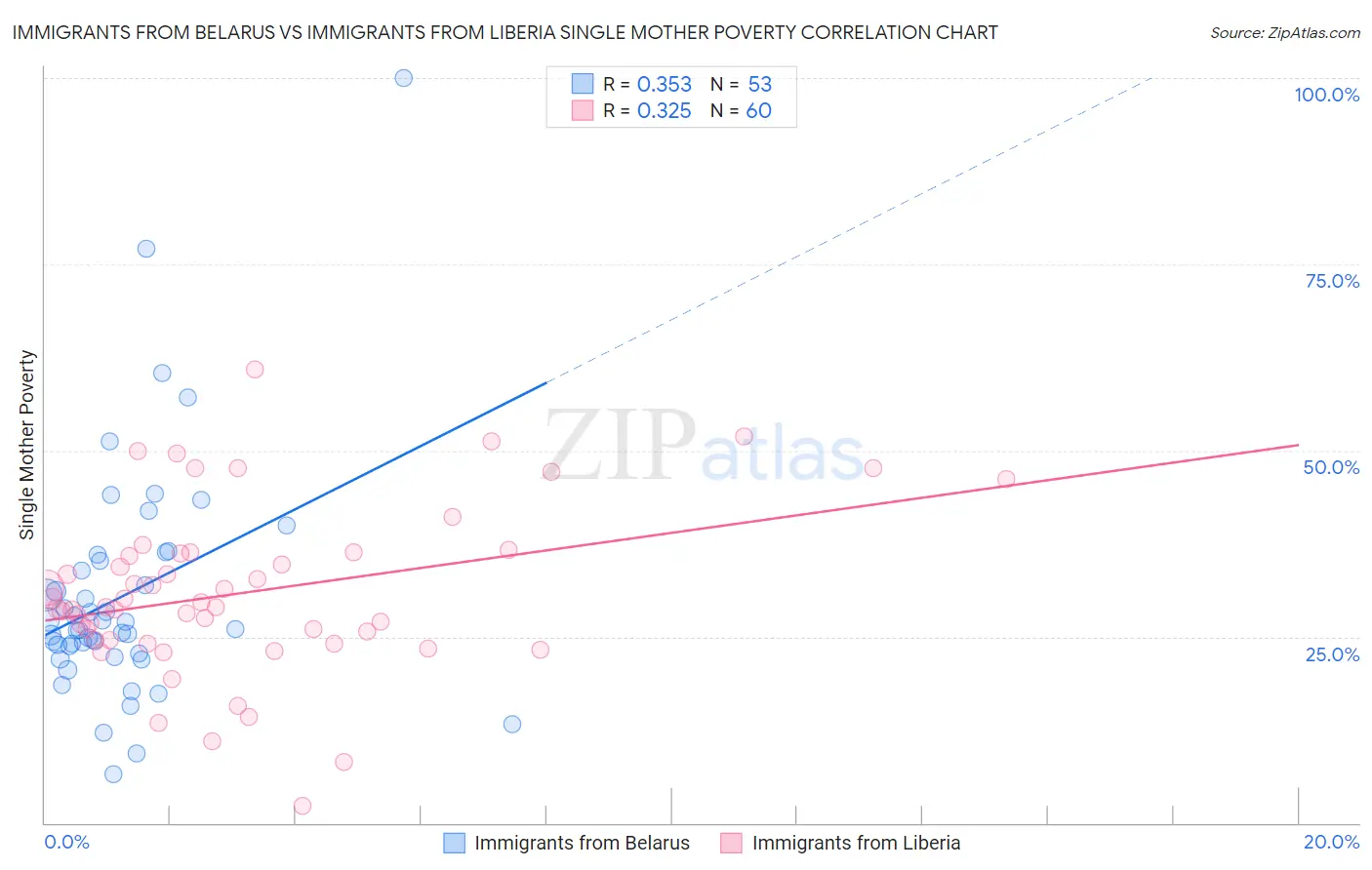 Immigrants from Belarus vs Immigrants from Liberia Single Mother Poverty