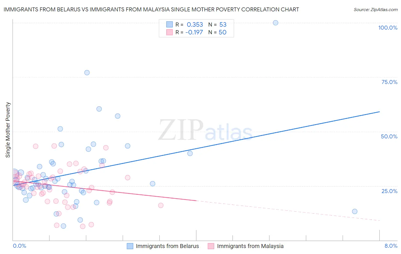 Immigrants from Belarus vs Immigrants from Malaysia Single Mother Poverty