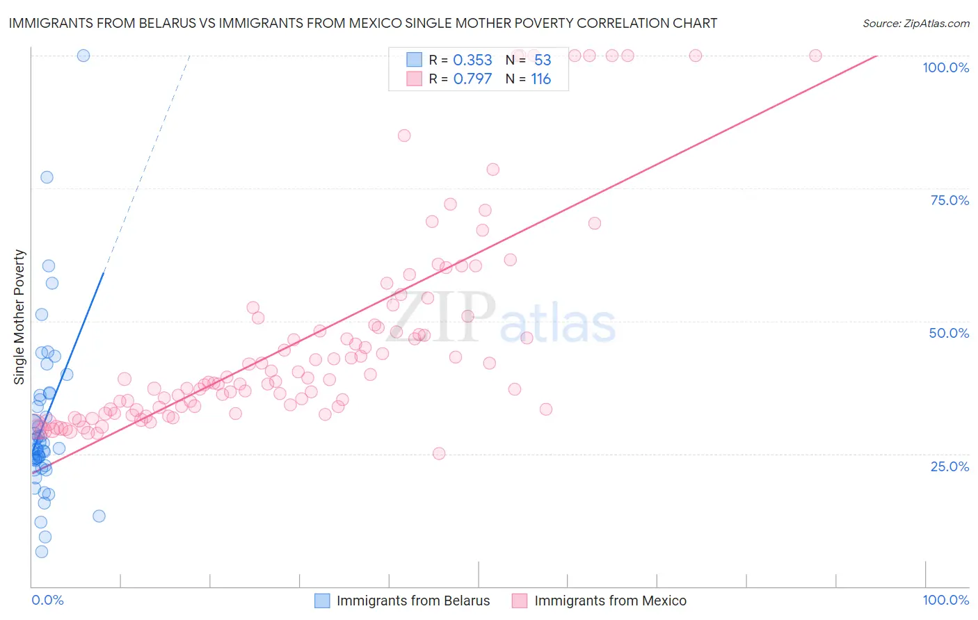 Immigrants from Belarus vs Immigrants from Mexico Single Mother Poverty