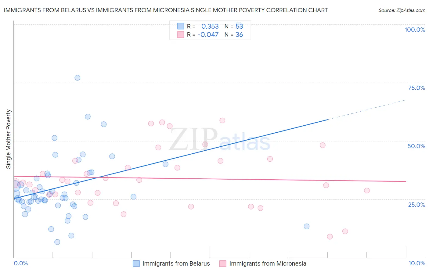 Immigrants from Belarus vs Immigrants from Micronesia Single Mother Poverty