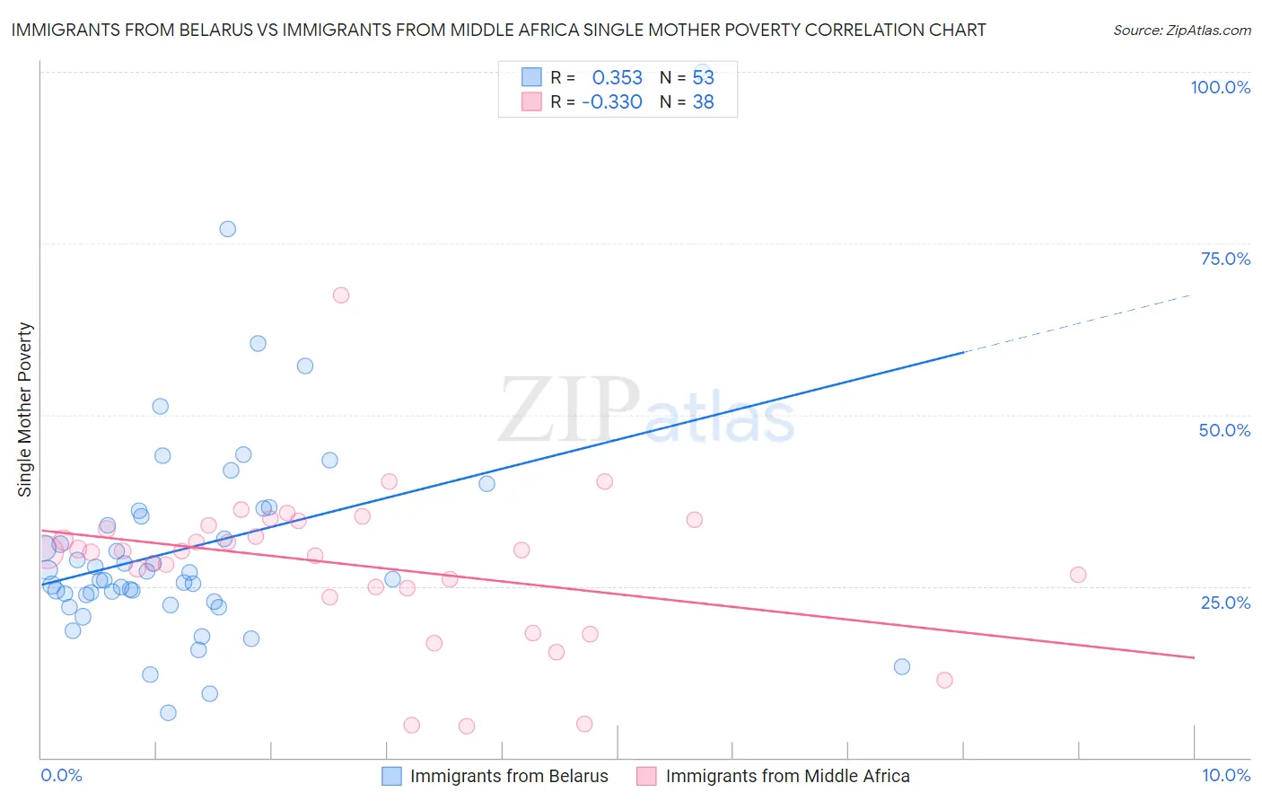 Immigrants from Belarus vs Immigrants from Middle Africa Single Mother Poverty