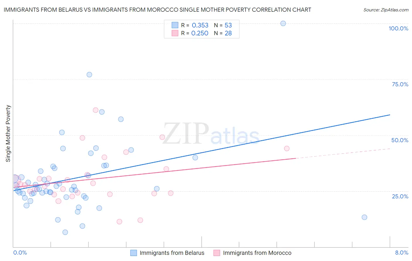 Immigrants from Belarus vs Immigrants from Morocco Single Mother Poverty