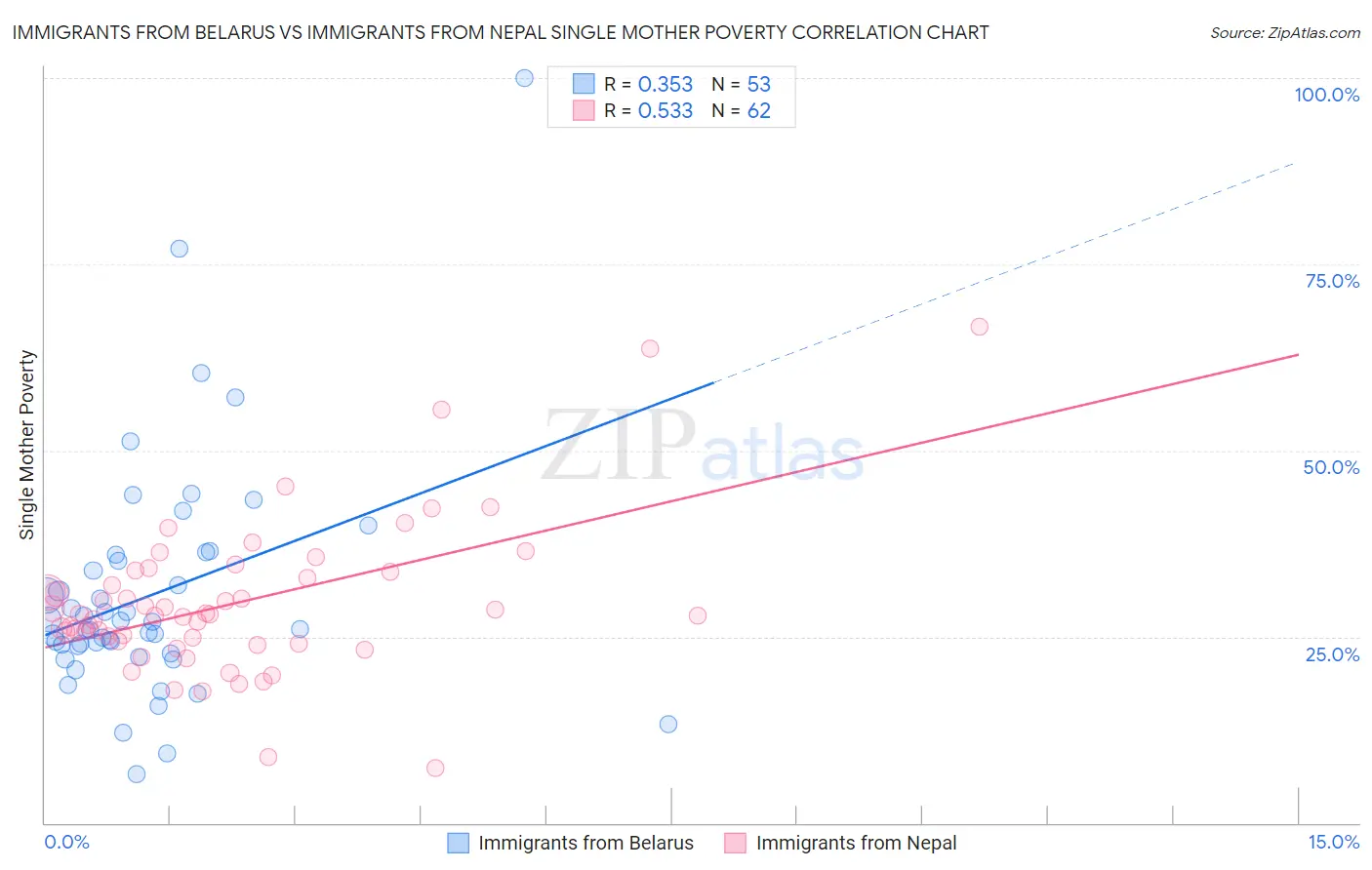 Immigrants from Belarus vs Immigrants from Nepal Single Mother Poverty