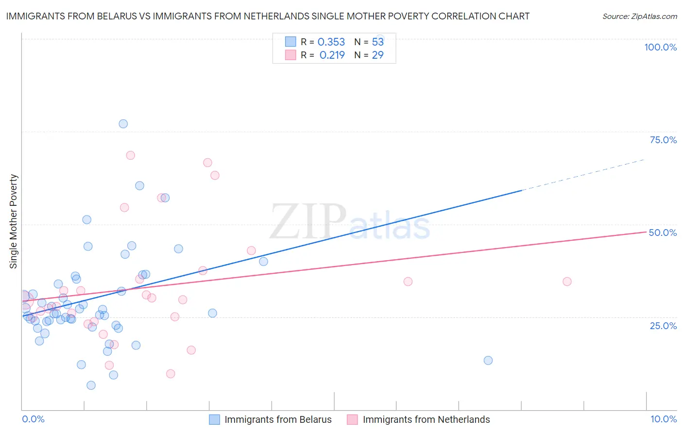 Immigrants from Belarus vs Immigrants from Netherlands Single Mother Poverty