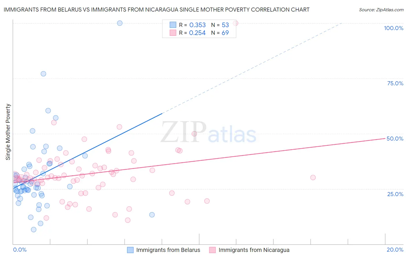 Immigrants from Belarus vs Immigrants from Nicaragua Single Mother Poverty
