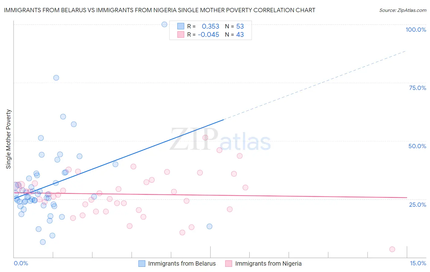 Immigrants from Belarus vs Immigrants from Nigeria Single Mother Poverty