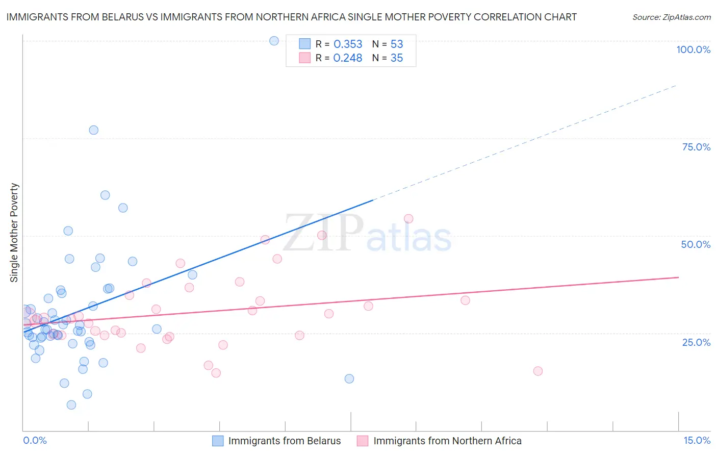 Immigrants from Belarus vs Immigrants from Northern Africa Single Mother Poverty