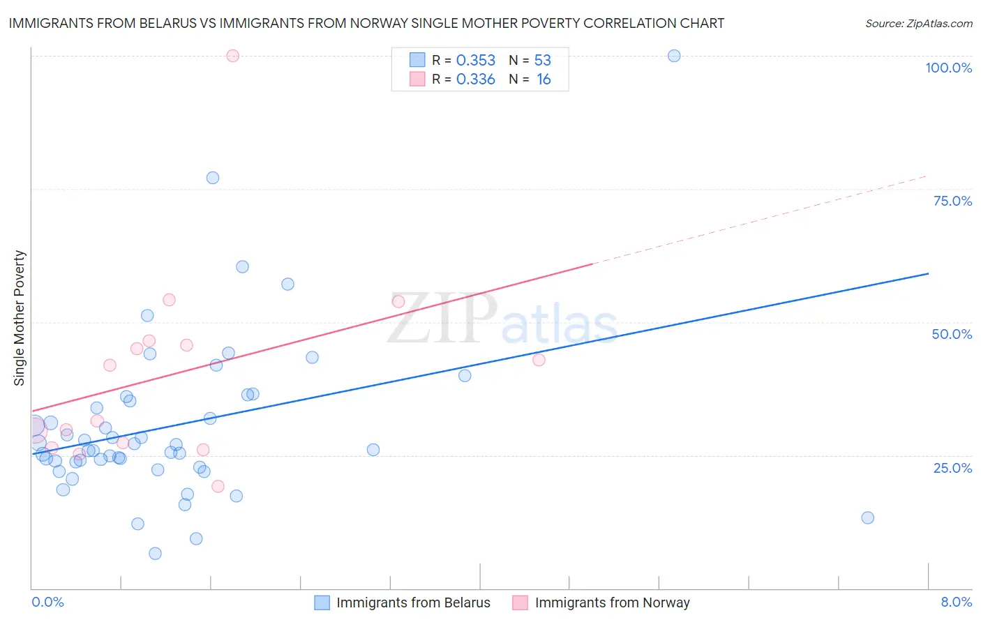 Immigrants from Belarus vs Immigrants from Norway Single Mother Poverty
