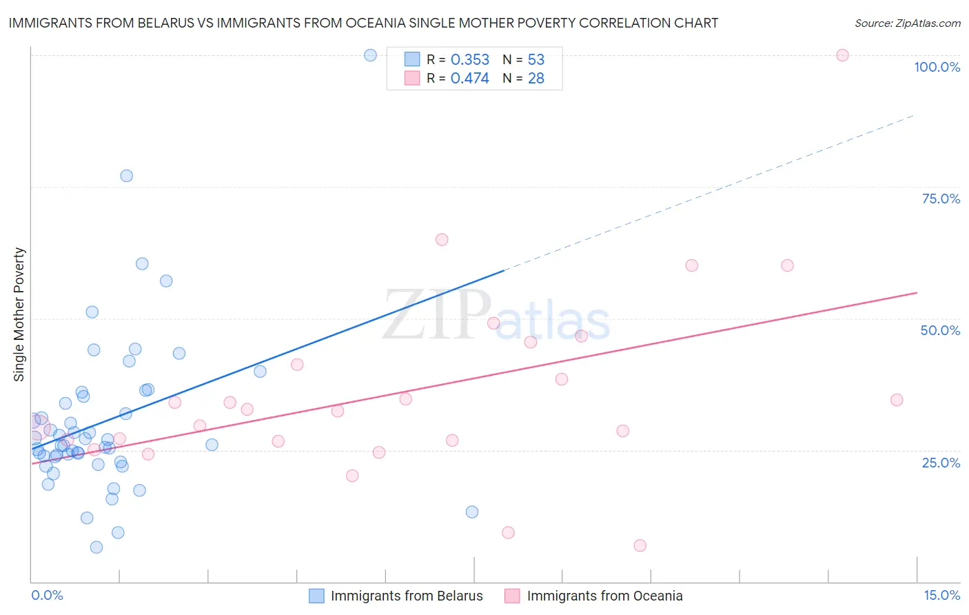 Immigrants from Belarus vs Immigrants from Oceania Single Mother Poverty