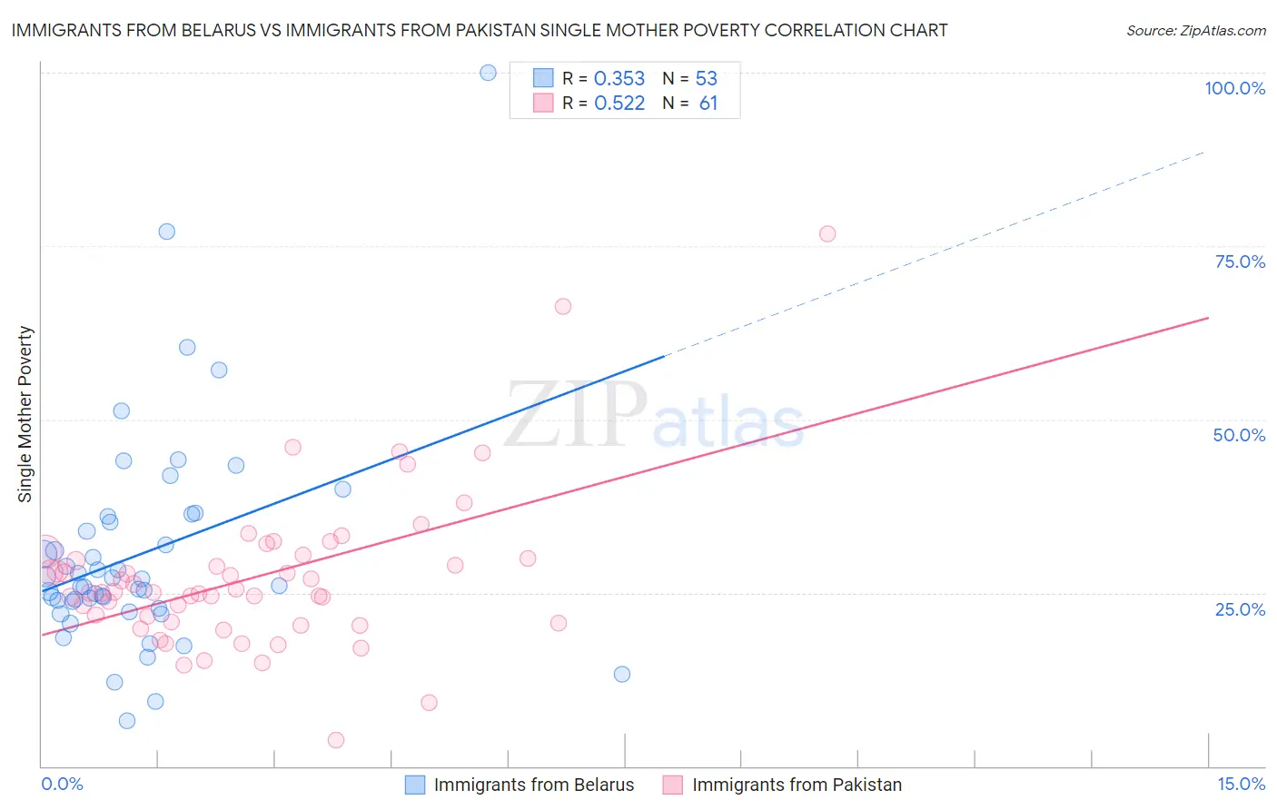 Immigrants from Belarus vs Immigrants from Pakistan Single Mother Poverty